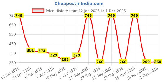 myntra.com NUSYL Boys Alien & Text Printed Long Sleeves Cotton Casual T-shirt nusyl Price History Graph from 12 Jan 2025 to 1 Dec 2025