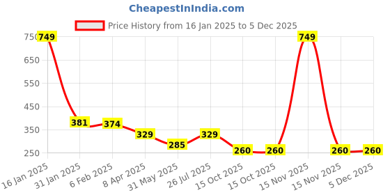 myntra.com NUSYL Boys Alien & Text Printed Long Sleeves Cotton Casual T-shirt nusyl Price History Graph from 16 Jan 2025 to 5 Dec 2025