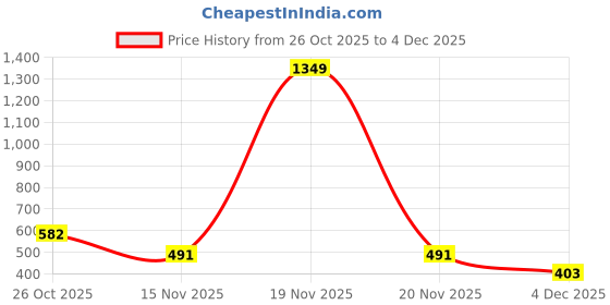 myntra.com NUSYL Boys Alien Text Printed Sweatshirt nusyl Price History Graph from 26 Oct 2025 to 4 Dec 2025