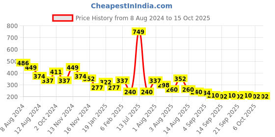 myntra.com NUSYL Boys Animal Graphic Placement Printed T-shirt nusyl Price History Graph from 8 Aug 2024 to 14 Oct 2025