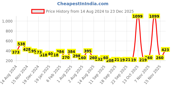 myntra.com NUSYL Boys Animal Graphic Printed Round Neck Oversized T-shirt nusyl Price History Graph from 14 Aug 2024 to 23 Dec 2025