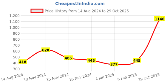 myntra.com NUSYL Boys Applique T-shirt nusyl Price History Graph from 14 Aug 2024 to 29 Oct 2025