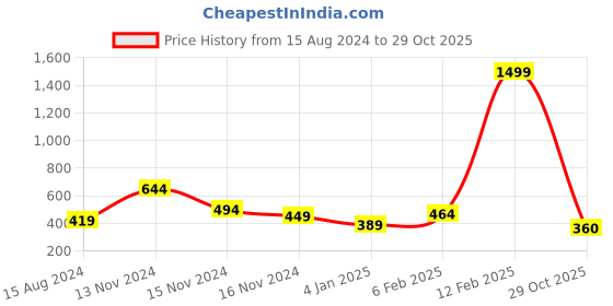 myntra.com NUSYL Boys Applique T-shirt nusyl Price History Graph from 15 Aug 2024 to 29 Oct 2025