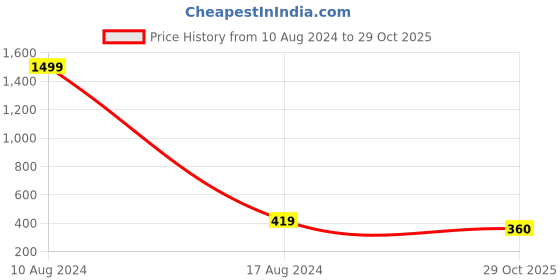myntra.com NUSYL Boys Applique T-shirt nusyl Price History Graph from 10 Aug 2024 to 29 Oct 2025
