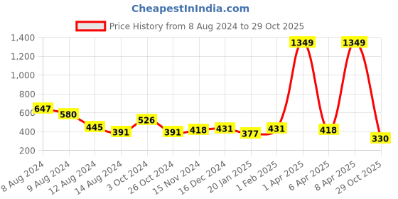 myntra.com NUSYL Boys Applique T-shirt nusyl Price History Graph from 8 Aug 2024 to 29 Oct 2025