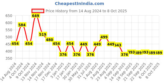 myntra.com NUSYL Boys Basketball & Text Printed Ankle Length Track nusyl Price History Graph from 14 Aug 2024 to 8 Oct 2025