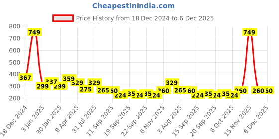 myntra.com NUSYL Boys Basketball Printed Cotton T-shirt nusyl Price History Graph from 18 Dec 2024 to 6 Dec 2025