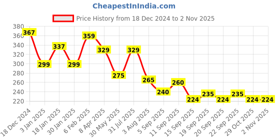 myntra.com NUSYL Boys Be Strong Text Printed Round Neck Cotton Casual T-shirt nusyl Price History Graph from 18 Dec 2024 to 1 Nov 2025