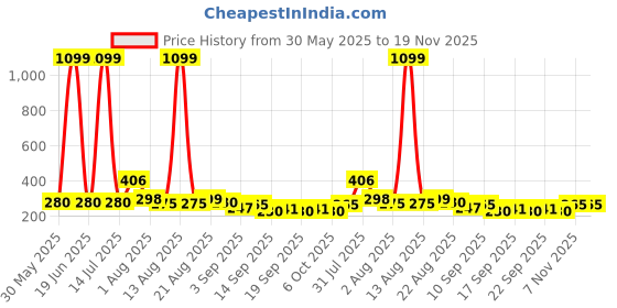 myntra.com NUSYL Boys Best Win Printed Drop-Shoulder Sleeves Oversized T-shirt nusyl Price History Graph from 30 May 2025 to 19 Nov 2025