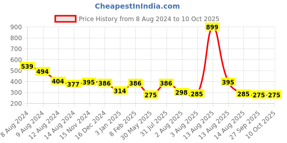 myntra.com NUSYL Boys Black & Grey Graphic Printed Biowashed  T-shirt nusyl Price History Graph from 8 Aug 2024 to 10 Oct 2025