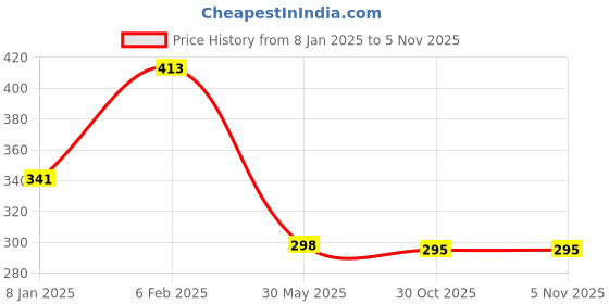myntra.com NUSYL Boys Black & Red Typography T-shirt nusyl Price History Graph from 8 Jan 2025 to 4 Nov 2025