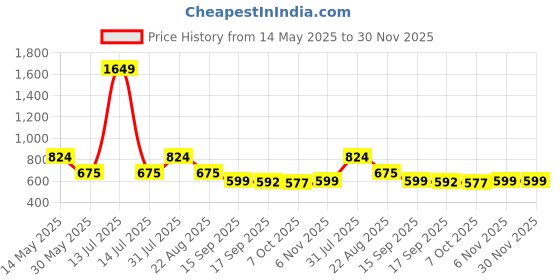myntra.com NUSYL Boys Black & Yellow Pack Of 3 Solid T-shirt nusyl Price History Graph from 14 May 2025 to 30 Nov 2025