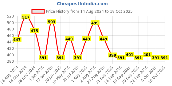myntra.com NUSYL Boys Black Nasa Text Printed  Ankle Length Track Pants nusyl Price History Graph from 14 Aug 2024 to 18 Oct 2025