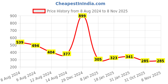 myntra.com NUSYL Boys Black Printed Cotton T-shirt nusyl Price History Graph from 8 Aug 2024 to 6 Nov 2025