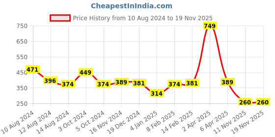 myntra.com NUSYL Boys Black Printed Cotton T-shirt nusyl Price History Graph from 10 Aug 2024 to 19 Nov 2025