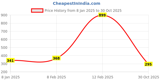 myntra.com NUSYL Boys Black Printed Raw Edge Cotton T-shirt nusyl Price History Graph from 8 Jan 2025 to 30 Oct 2025