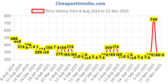 myntra.com NUSYL Boys Black Printed T-shirt nusyl Price History Graph from 8 Aug 2024 to 22 Nov 2025
