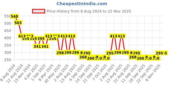 myntra.com NUSYL Boys Black Printed T-shirt nusyl Price History Graph from 8 Aug 2024 to 22 Nov 2025