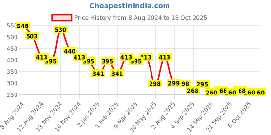 myntra.com NUSYL Boys Black Printed T-shirt nusyl Price History Graph from 8 Aug 2024 to 18 Oct 2025