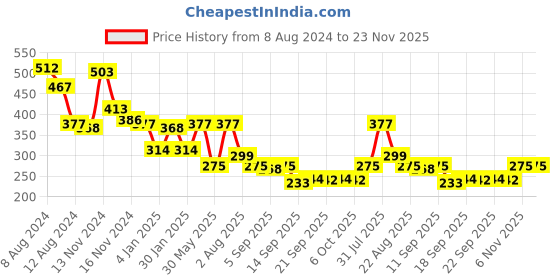 myntra.com NUSYL Boys Black Printed T-shirt nusyl Price History Graph from 8 Aug 2024 to 23 Nov 2025