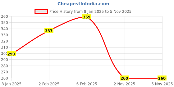 myntra.com NUSYL Boys Black Printed T-shirt nusyl Price History Graph from 8 Jan 2025 to 4 Nov 2025