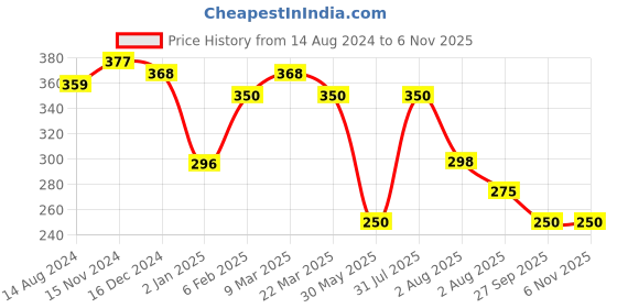 myntra.com NUSYL Boys Black T-shirt nusyl Price History Graph from 14 Aug 2024 to 6 Nov 2025