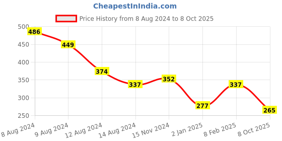 myntra.com NUSYL Boys Black Typography Printed Biowashed T-shirt nusyl Price History Graph from 8 Aug 2024 to 8 Oct 2025