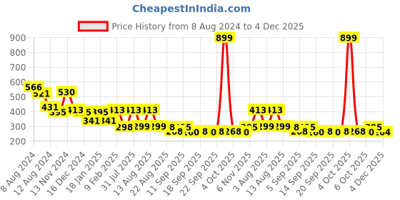 myntra.com NUSYL Boys Black Typography Printed Cotton T-shirt nusyl Price History Graph from 8 Aug 2024 to 4 Dec 2025