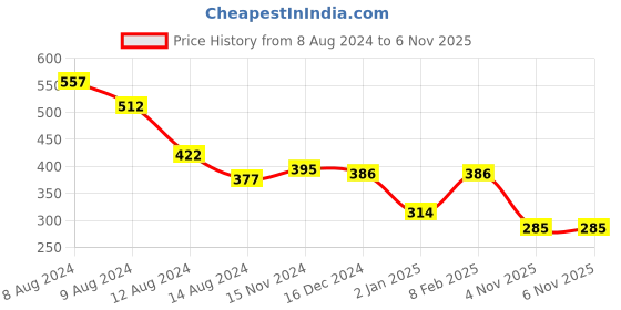 myntra.com NUSYL Boys Black Typography Printed T-shirt nusyl Price History Graph from 8 Aug 2024 to 5 Nov 2025