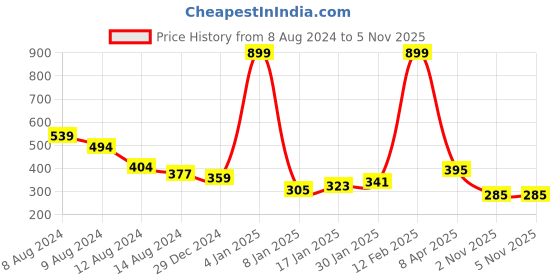 myntra.com NUSYL Boys Black Typography Printed T-shirt nusyl Price History Graph from 8 Aug 2024 to 4 Nov 2025