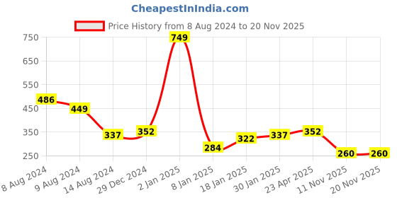 myntra.com NUSYL Boys Black Typography Printed T-shirt nusyl Price History Graph from 8 Aug 2024 to 20 Nov 2025