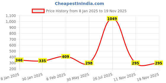 myntra.com NUSYL Boys Black Typography Printed T-shirt nusyl Price History Graph from 8 Jan 2025 to 19 Nov 2025