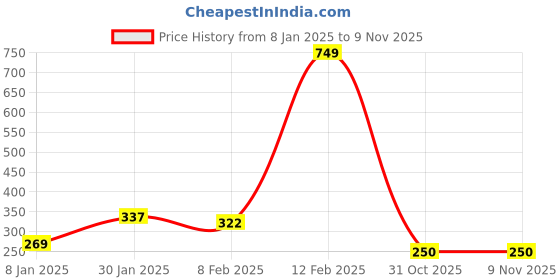 myntra.com NUSYL Boys Blue & Black Typography Printed T-shirt nusyl Price History Graph from 8 Jan 2025 to 8 Nov 2025