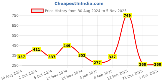 myntra.com NUSYL Boys Blue & Grey Graphic Printed Bio washed T-shirt nusyl Price History Graph from 30 Aug 2024 to 3 Nov 2025