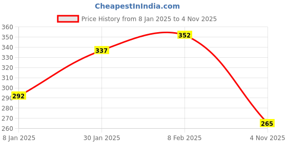 myntra.com NUSYL Boys Blue & Orange Printed Bio Washed T-shirt nusyl Price History Graph from 8 Jan 2025 to 4 Nov 2025