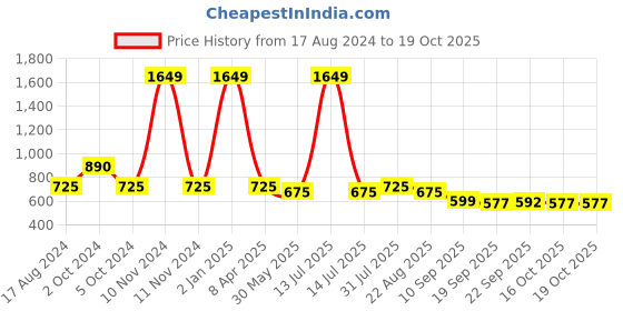 myntra.com NUSYL Boys Blue & Red Pack Of 3 Solid T-shirt nusyl Price History Graph from 17 Aug 2024 to 18 Oct 2025
