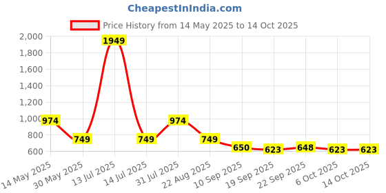 myntra.com NUSYL Boys Blue & Red Pack Of 3 SolidT-shirt nusyl Price History Graph from 14 May 2025 to 13 Oct 2025