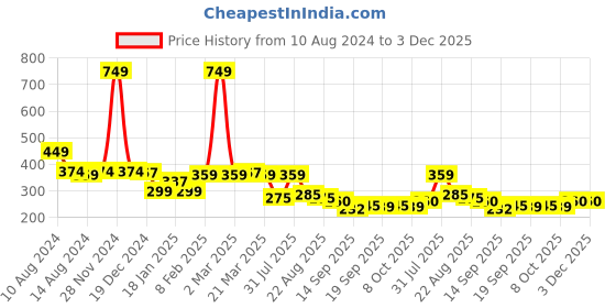 myntra.com NUSYL Boys Blue & White Printed T-shirt nusyl Price History Graph from 10 Aug 2024 to 3 Dec 2025