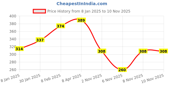 myntra.com NUSYL Boys Blue & White Printed T-shirt nusyl Price History Graph from 8 Jan 2025 to 8 Nov 2025