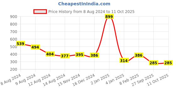 myntra.com NUSYL Boys Blue & White Typography Printed Biowashed T-shirt nusyl Price History Graph from 8 Aug 2024 to 11 Oct 2025