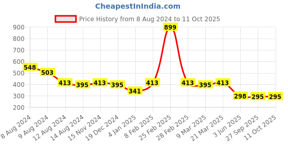 myntra.com NUSYL Boys Blue & Yellow Printed Biowashed T-shirt nusyl Price History Graph from 8 Aug 2024 to 10 Oct 2025