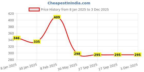 myntra.com NUSYL Boys Blue Placement Print T-shirt nusyl Price History Graph from 8 Jan 2025 to 3 Dec 2025