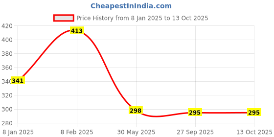 myntra.com NUSYL Boys Blue Placement Print T-shirt nusyl Price History Graph from 8 Jan 2025 to 13 Oct 2025