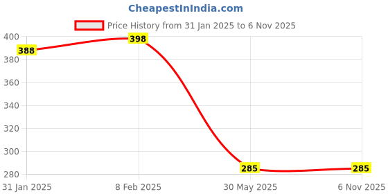 myntra.com NUSYL Boys Blue Placement Print T-shirt nusyl Price History Graph from 31 Jan 2025 to 5 Nov 2025