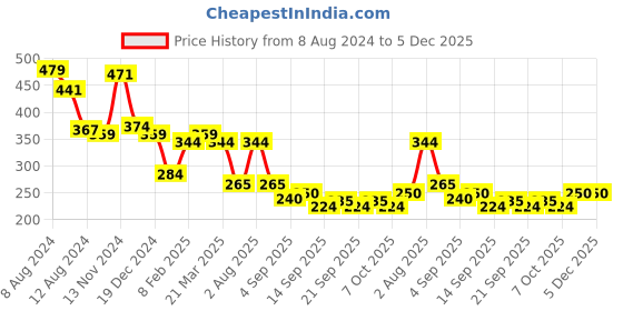 myntra.com NUSYL Boys Blue Printed Cotton T-shirt nusyl Price History Graph from 8 Aug 2024 to 5 Dec 2025