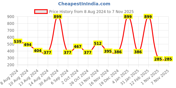 myntra.com NUSYL Boys Blue Printed Cotton T-shirt nusyl Price History Graph from 8 Aug 2024 to 7 Nov 2025
