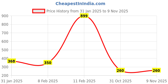 myntra.com NUSYL Boys Blue Printed Cotton T-shirt nusyl Price History Graph from 31 Jan 2025 to 8 Nov 2025