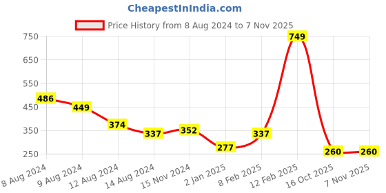 myntra.com NUSYL Boys Blue Printed T-shirt nusyl Price History Graph from 8 Aug 2024 to 6 Nov 2025