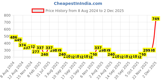 myntra.com NUSYL Boys Blue Printed T-shirt nusyl Price History Graph from 8 Aug 2024 to 2 Dec 2025