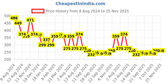 myntra.com NUSYL Boys Blue Printed T-shirt nusyl Price History Graph from 8 Aug 2024 to 24 Nov 2025